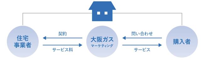 住まいの安心サポート